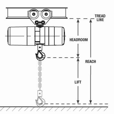 Headroom of standard electric chain hoist