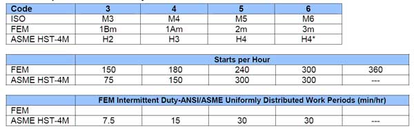 Comparisons of overhead crane duty classifications 