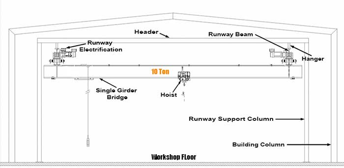 Free standing bridge crane runway on columns with header