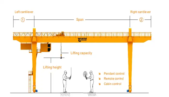 Double girder gantry crane parameters to get specific gantry crane price